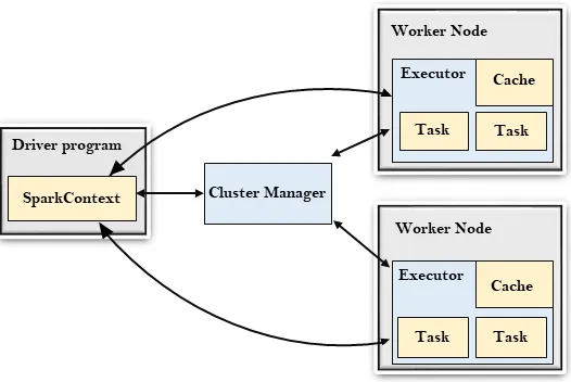 Fig 1: Architecture Of Spark